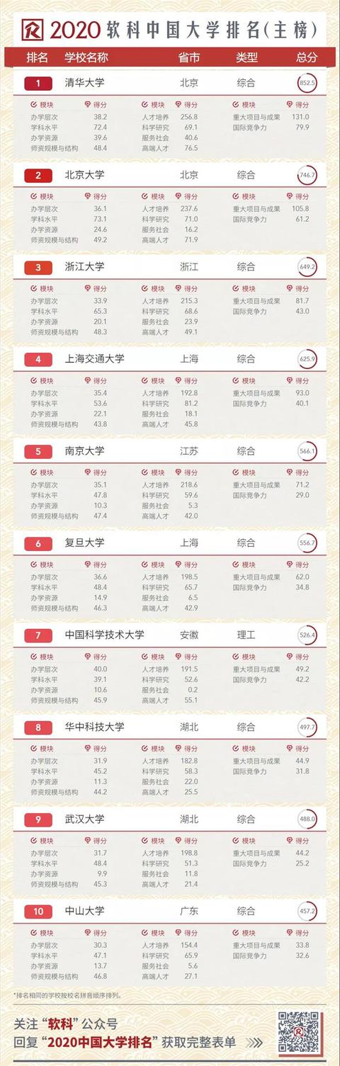 2020中国大学排名发布!南大超复旦,浙大第三
