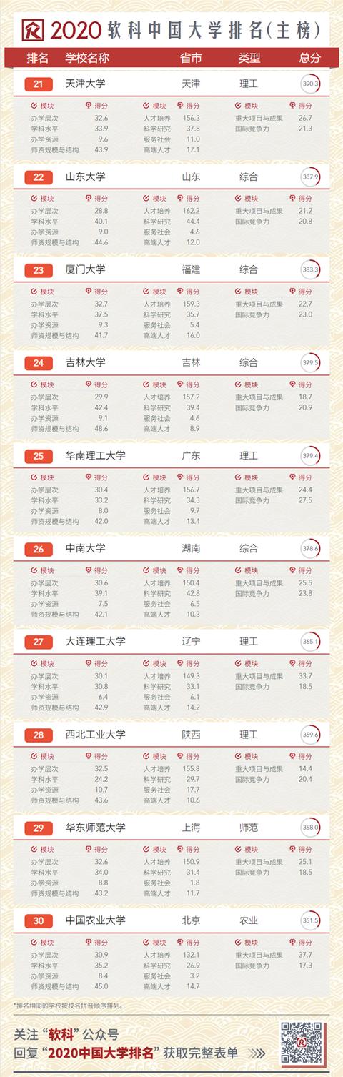 2020中国大学排名发布!南大超复旦,浙大第三