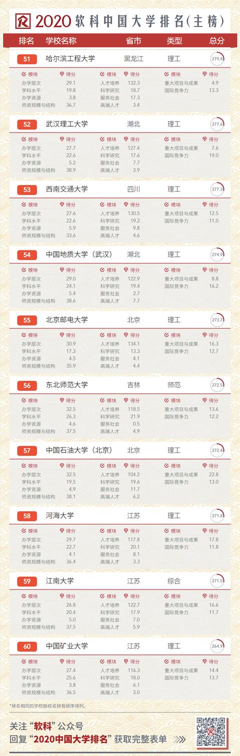 2020中国大学排名发布!南大超复旦,浙大第三