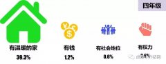 全国家庭教育情况调查报告出炉！原来，孩子眼中最重要的事是……