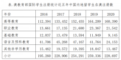 中国学生赴澳留学情况到底如何？语言环境不佳，专业选择过度集中，对网络授