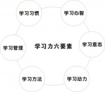 余建祥：学习力的六个维度与相互关系