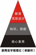 <b>教育金字塔理论</b>